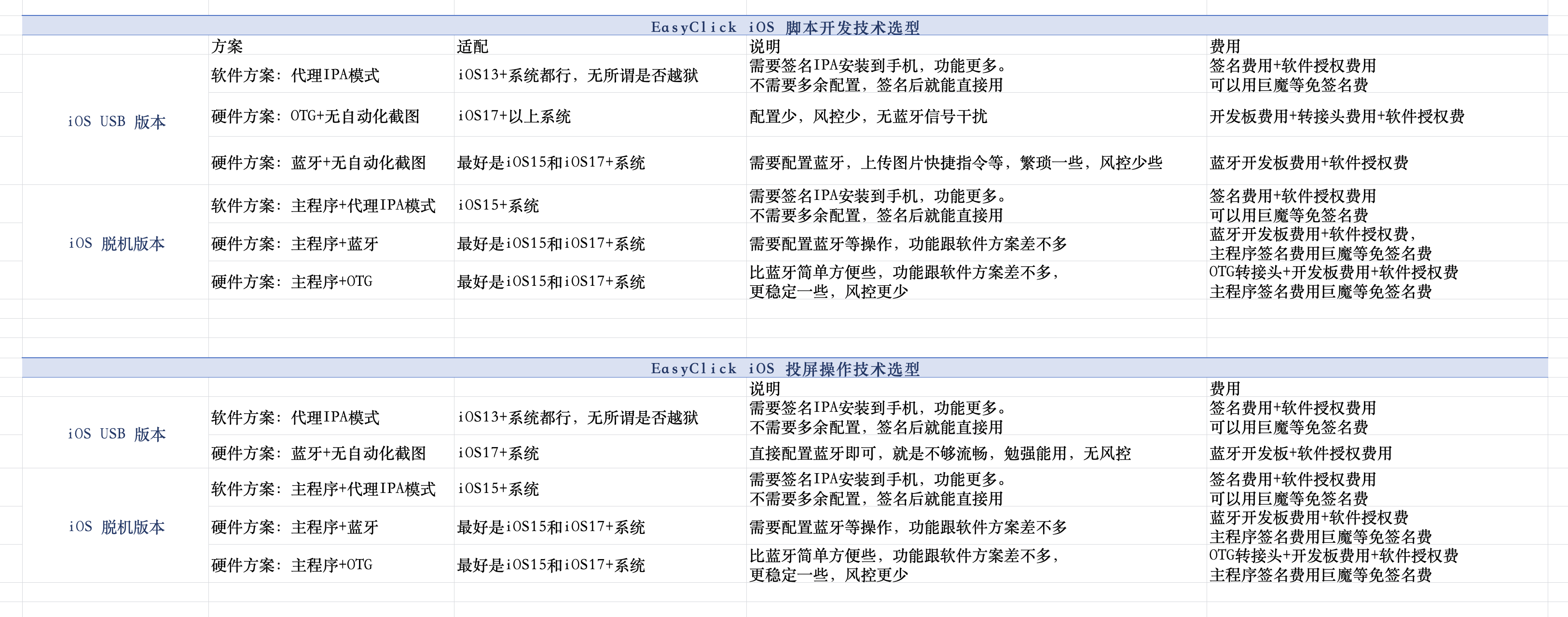 iOS 方案选择路径图